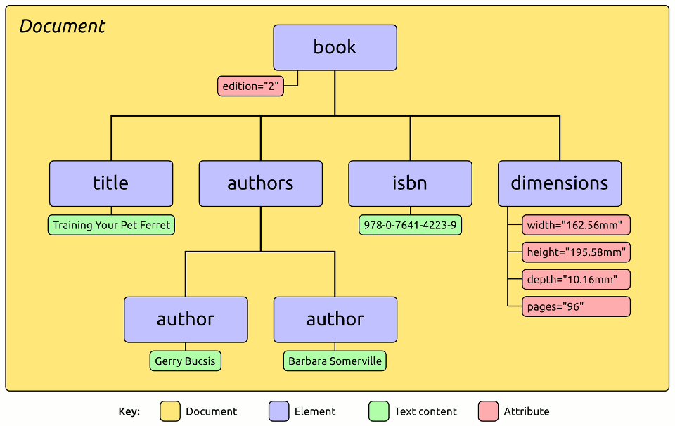 The Document Object Model — Perl XML::LibXML by Example documentation